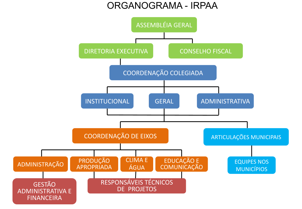 IRPAA - Instituto Regional da Pequena Agropecuária Apropriada